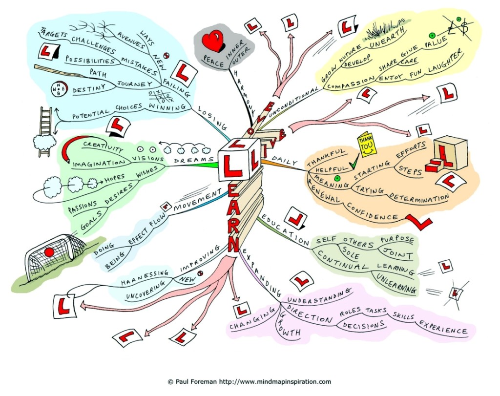 Learn-Love-Live-Mind-Map